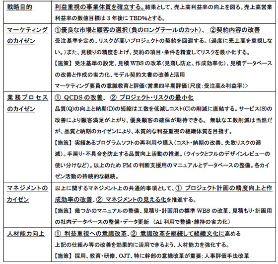 戦略ミッションのプロファイル(伝統的SI事業の改革)