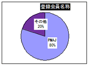 登録会員名称
