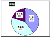 業種