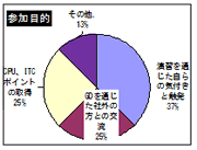 参加目的