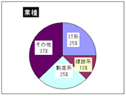 業種