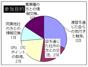 参加目的