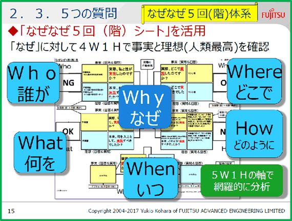 2.2.3.5 5つの質問