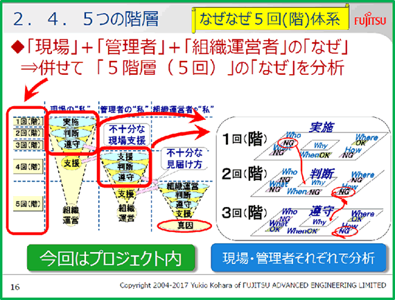 2.4.5.5 5つの階層
