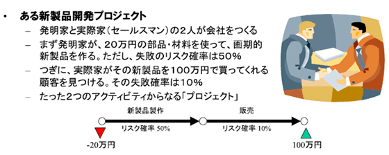ある新製品開発プロジェクト