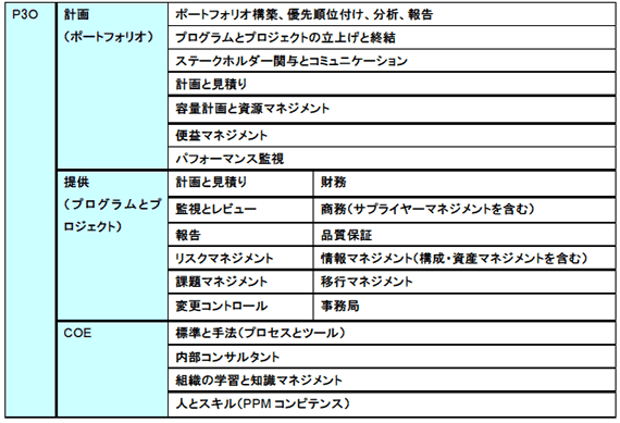 図　P3Oモデルの機能とサービス