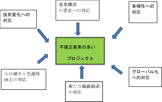 環境変化にも柔軟に対応できるプロジェクトマネジャの人材像