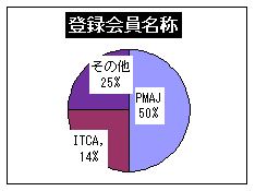 登録会員名称