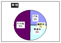 業種