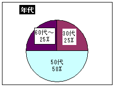 年代