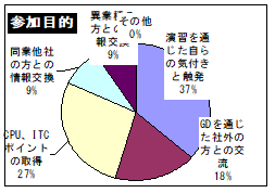 参加目的