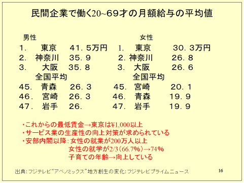 民間企業で働く20~69才の月額給与の平均値