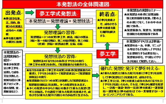 本発想法の全体関連図