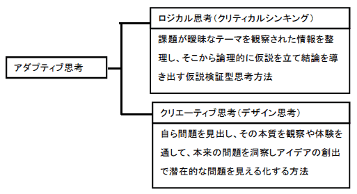 アダプティブ思考