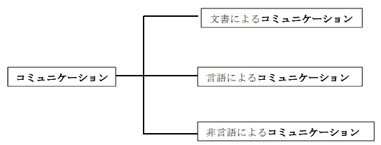 コミュニケーションの種類