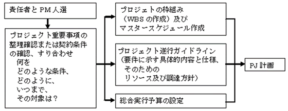 プロジェクト計画までの流れ