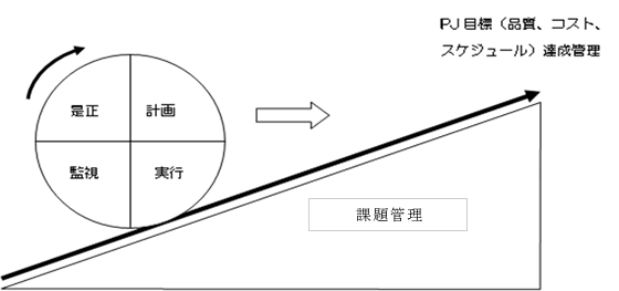 PJ目標（品質、コスト、スケジュール）達成管理