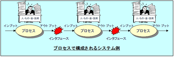 図1 プロセスで構成されるシステム例