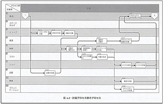 図2 計画プロセス群のプロセス(JIS Q 21500:2018 より引用)