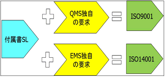 図4 付属書SL とISO マネジメントシステムの関係例