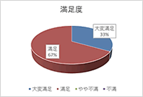 ＜アンケート結果＞