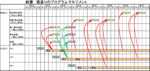剣菱　酒造りのプログラムマネジメント