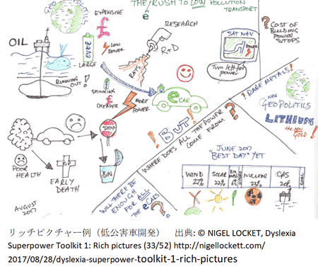 リッチピクチャー例（低公害車開発）　出典: © NIGEL LOCKET, Dyslexia Superpower Toolkit 1: Rich pictures 