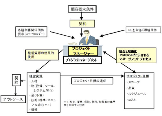 プロジェクトマネジャを取り巻く要素