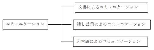 コミュニケーションの関係：3つの形態