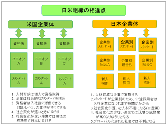 日米組織の相違点