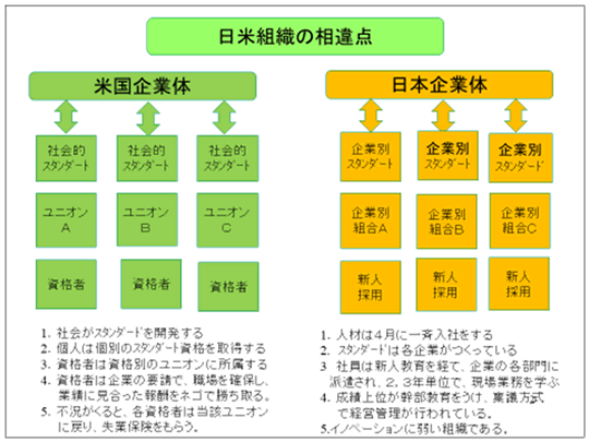 日米組織の相違点