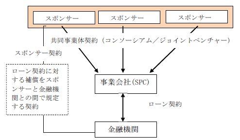 スポンサーとの融資契約関係図