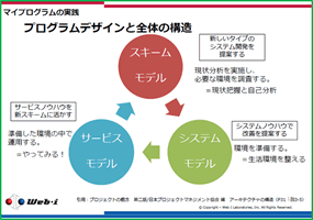 プログラムデザインと全体の構造