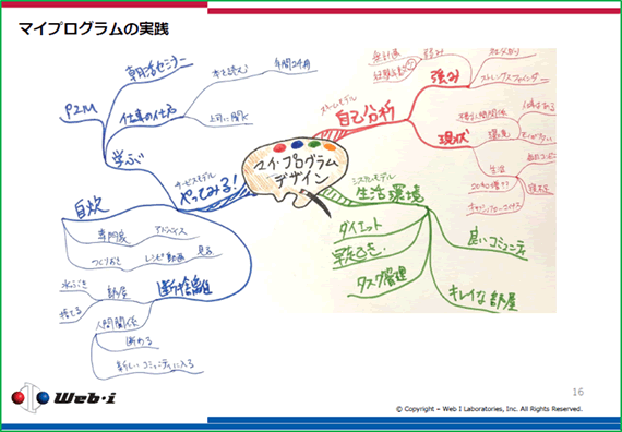 マイプログラムの実践　マインドマップ