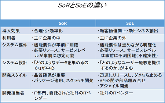 SoRとSoEの違い
