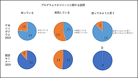 プログラムマネジメントに関する質問
