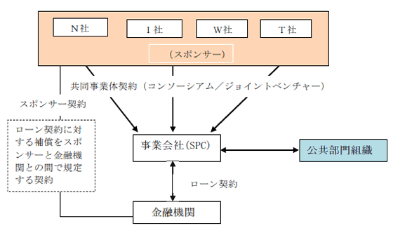 このプロジェクトのケースについての組織構成