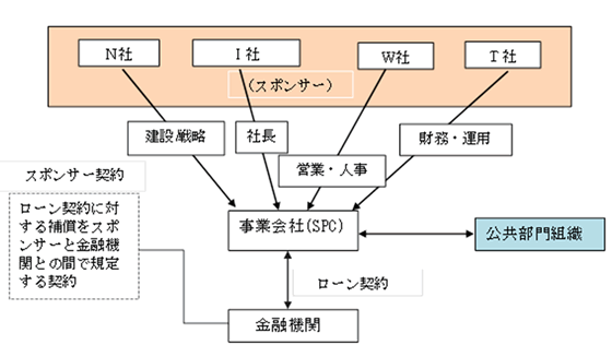 今回例示したコンセッションビジネスの体制