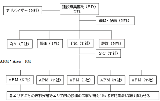 建設事業部の組織体制