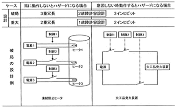 意図しない時に動くとハザードになる場合と、常に動作しないとハザードになる場合