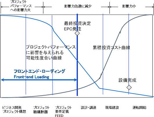 フロントエンド・ローディングの効果的実施タイミング(CII資料より)
