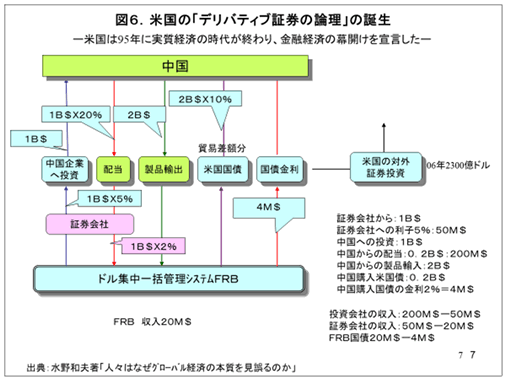 図 6．米国の「デリバティブ証券の論理」の誕生