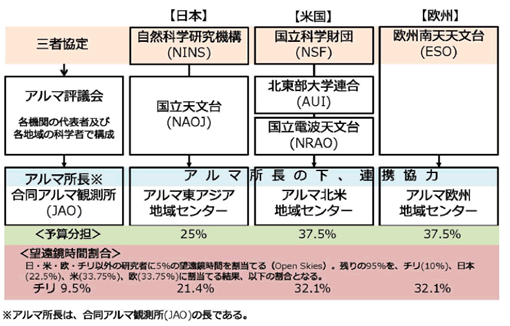 アルマプロジェクトの体制