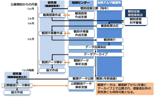 アルマプロジェクトの運用