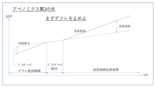 図1(出典：本田　悦朗著【安倍総理公認　アベノミクスの真実】P49)