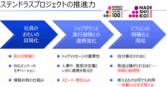 ステンドグラスプロジェクトの推進力
