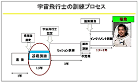 宇宙飛行士の訓練プロセス