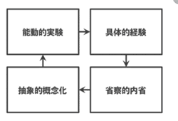 コルブの経験学習