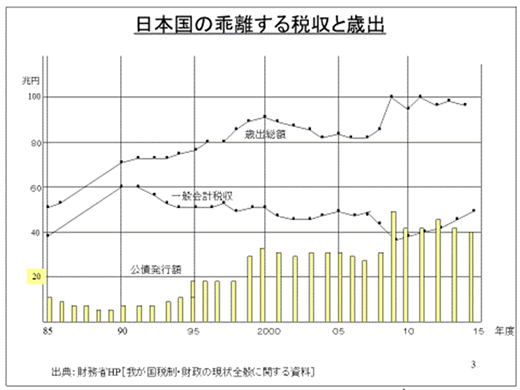 日本国の乖離する税収と歳出