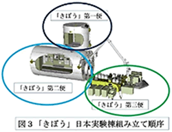 図 3 「きぼう」日本実験棟組み立て順序